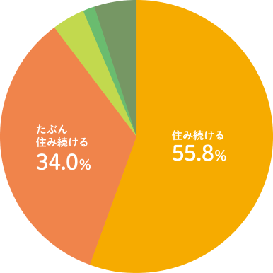 市民の86.3％が平塚市に「住み続ける」と回答
