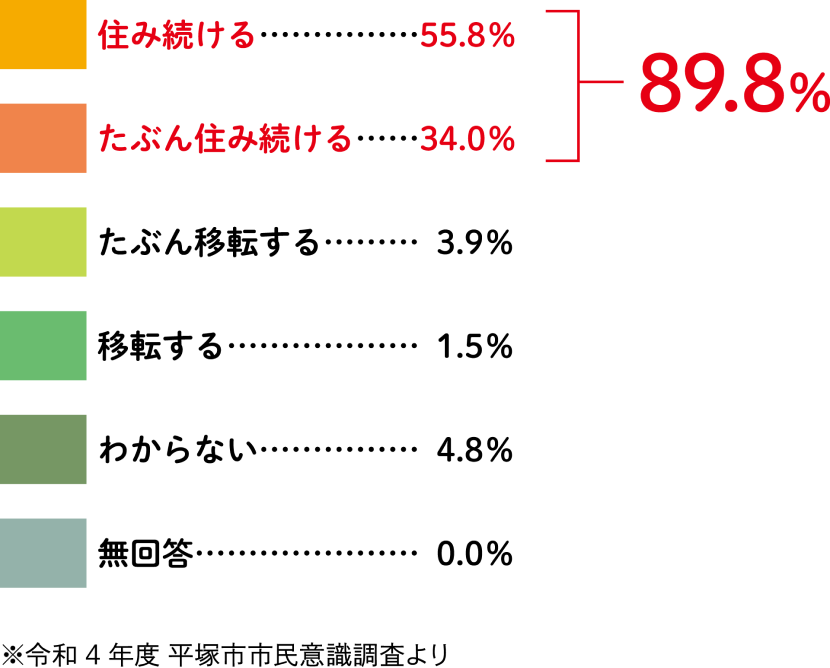 市民の86.3％が平塚市に「住み続ける」と回答